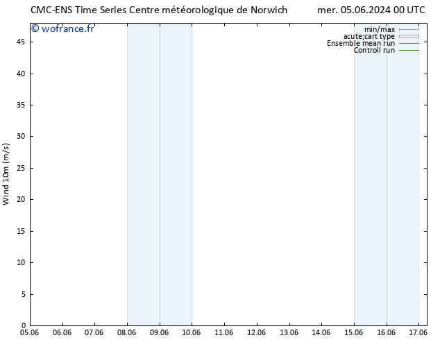 Vent 10 m CMC TS mer 05.06.2024 00 UTC