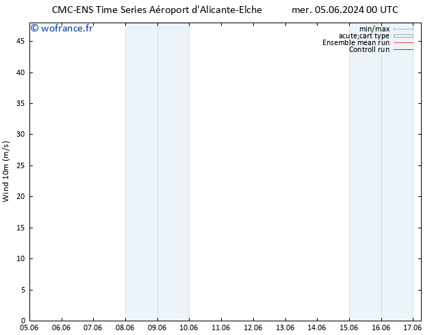 Vent 10 m CMC TS mer 05.06.2024 00 UTC