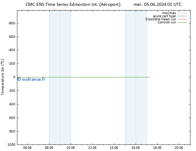 température (2m) CMC TS mer 05.06.2024 07 UTC