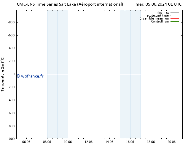 température (2m) CMC TS jeu 06.06.2024 19 UTC