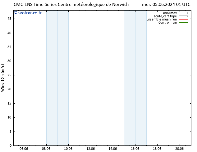Vent 10 m CMC TS mer 05.06.2024 01 UTC