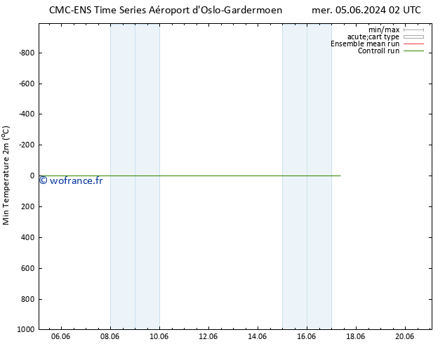 température 2m min CMC TS mer 05.06.2024 02 UTC