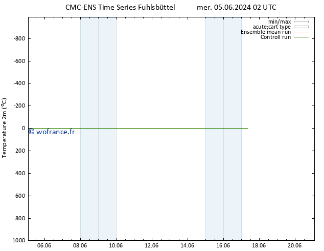 température (2m) CMC TS ven 07.06.2024 08 UTC