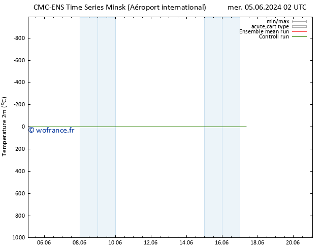 température (2m) CMC TS lun 10.06.2024 20 UTC