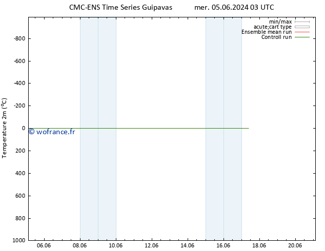 température (2m) CMC TS mer 05.06.2024 09 UTC