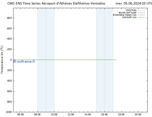 température (2m) CMC TS lun 10.06.2024 21 UTC