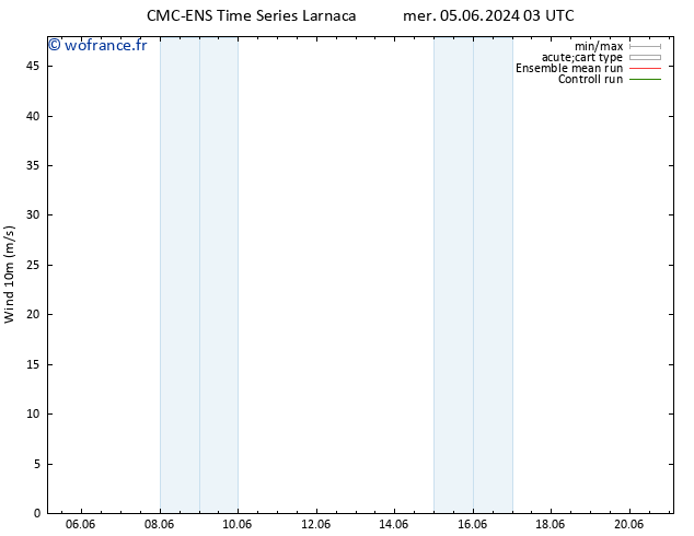 Vent 10 m CMC TS mer 05.06.2024 03 UTC