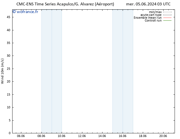 Vent 10 m CMC TS lun 10.06.2024 15 UTC