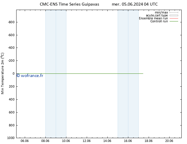 température 2m min CMC TS mar 11.06.2024 16 UTC