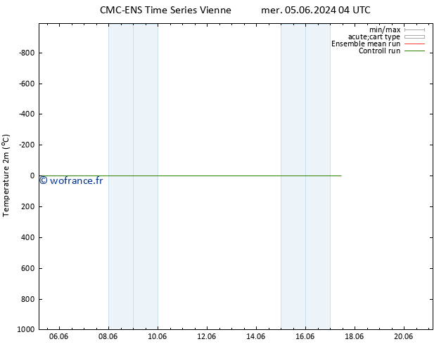 température (2m) CMC TS mar 11.06.2024 04 UTC