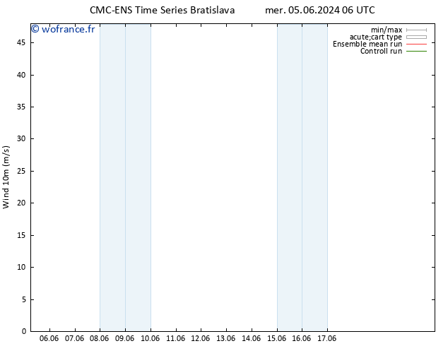 Vent 10 m CMC TS mar 11.06.2024 18 UTC