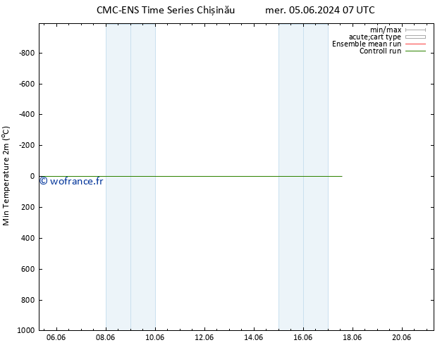 température 2m min CMC TS jeu 13.06.2024 19 UTC