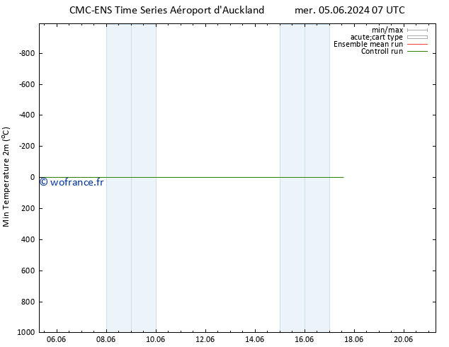 température 2m min CMC TS lun 17.06.2024 13 UTC