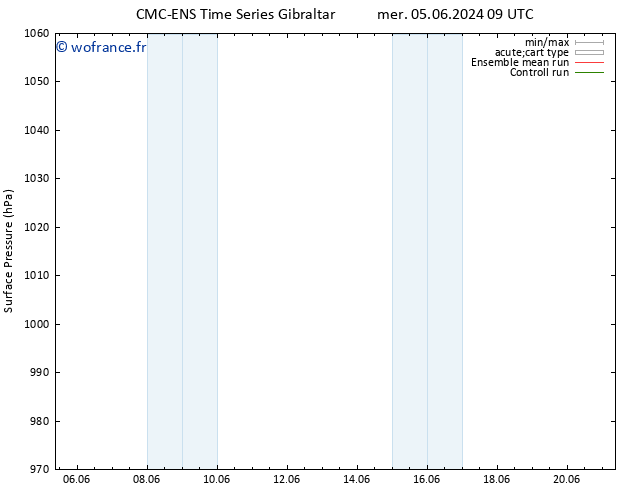 pression de l'air CMC TS sam 08.06.2024 09 UTC