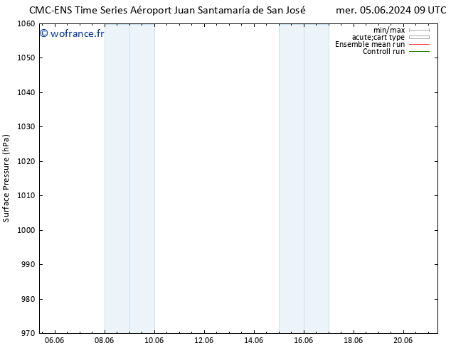 pression de l'air CMC TS mer 05.06.2024 15 UTC