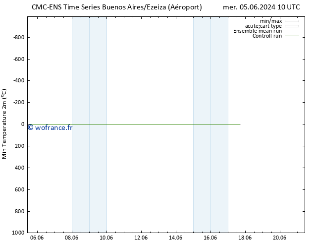 température 2m min CMC TS lun 17.06.2024 16 UTC