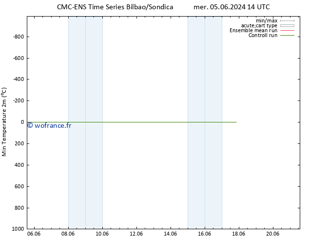 température 2m min CMC TS ven 07.06.2024 08 UTC