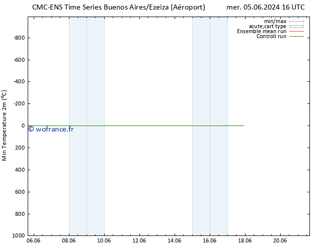 température 2m min CMC TS lun 17.06.2024 22 UTC