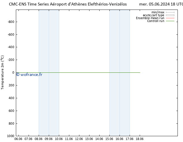 température (2m) CMC TS mar 11.06.2024 18 UTC