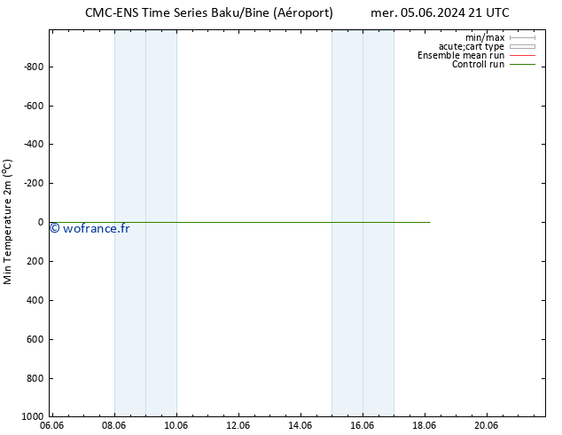 température 2m min CMC TS mar 18.06.2024 03 UTC