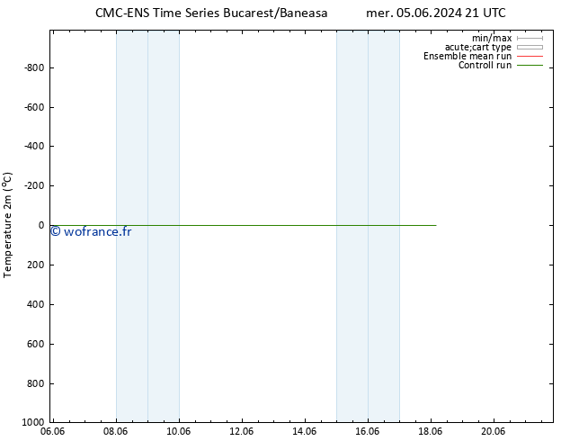 température (2m) CMC TS jeu 06.06.2024 03 UTC