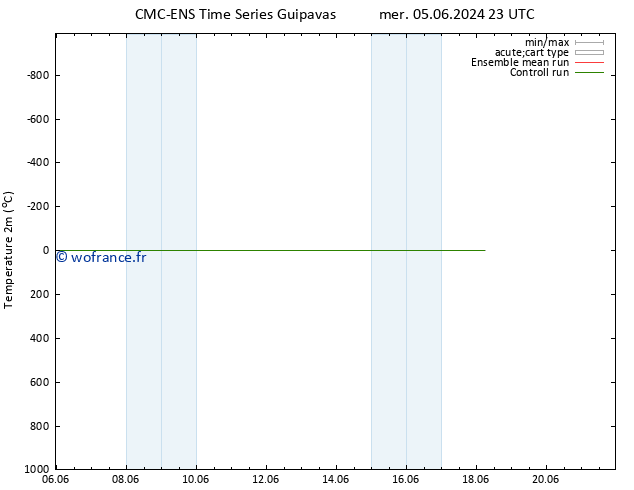 température (2m) CMC TS jeu 06.06.2024 05 UTC