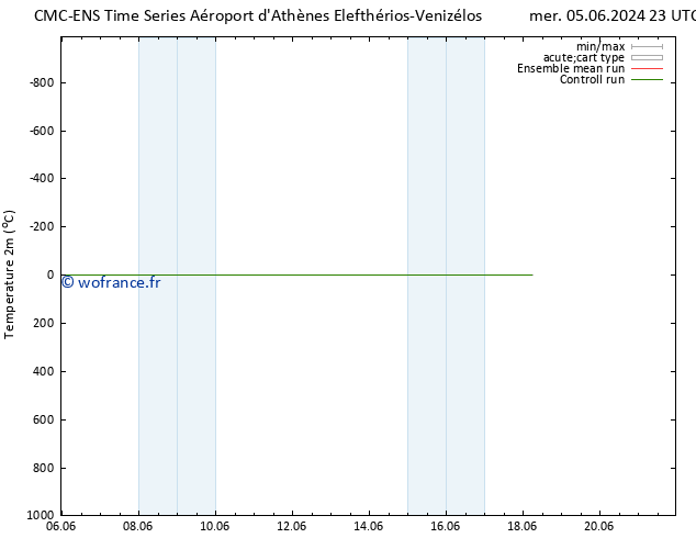 température (2m) CMC TS jeu 06.06.2024 05 UTC