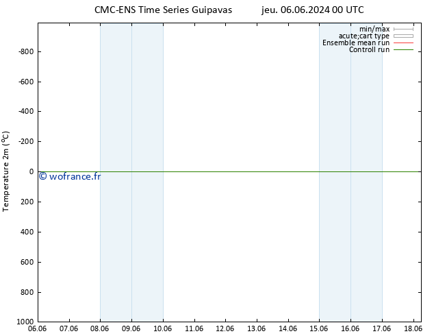 température (2m) CMC TS ven 07.06.2024 06 UTC