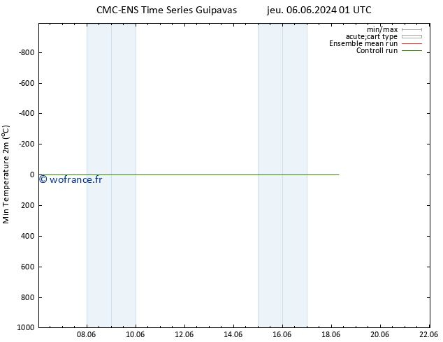 température 2m min CMC TS jeu 13.06.2024 13 UTC