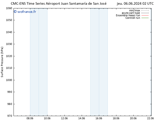 pression de l'air CMC TS ven 07.06.2024 14 UTC