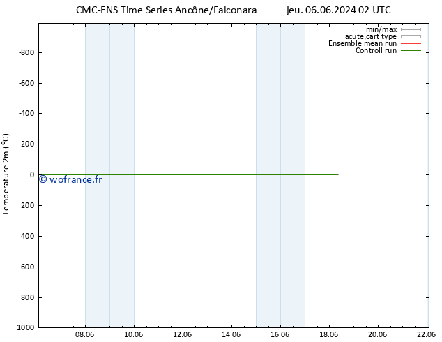 température (2m) CMC TS sam 08.06.2024 14 UTC