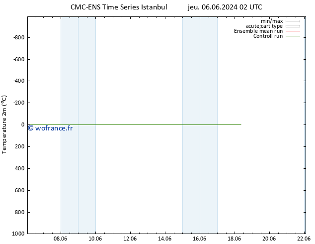 température (2m) CMC TS sam 08.06.2024 14 UTC