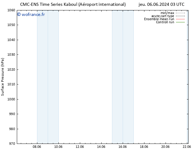 pression de l'air CMC TS sam 08.06.2024 15 UTC