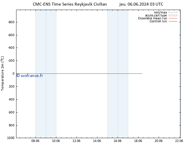 température (2m) CMC TS dim 16.06.2024 03 UTC