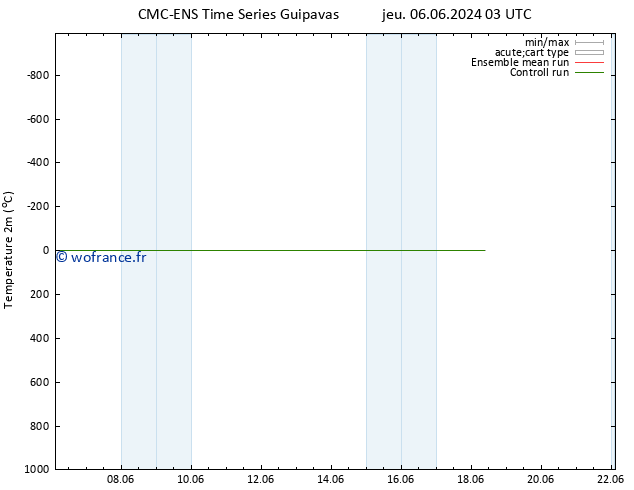 température (2m) CMC TS sam 08.06.2024 15 UTC