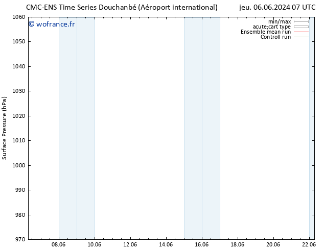 pression de l'air CMC TS sam 08.06.2024 19 UTC