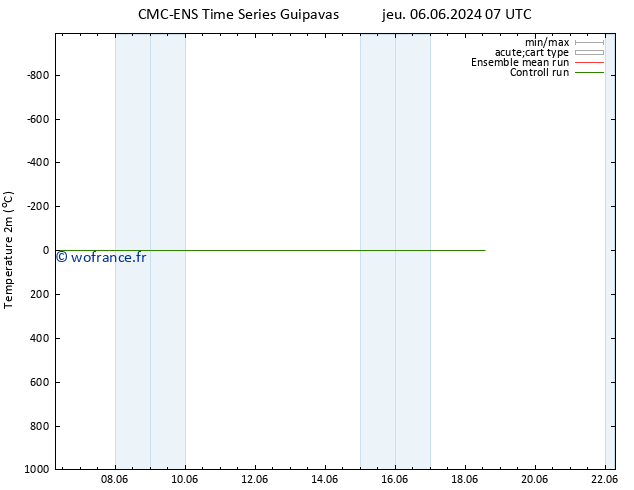 température (2m) CMC TS jeu 06.06.2024 13 UTC