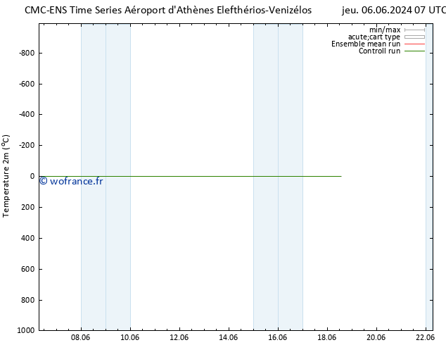 température (2m) CMC TS jeu 06.06.2024 07 UTC