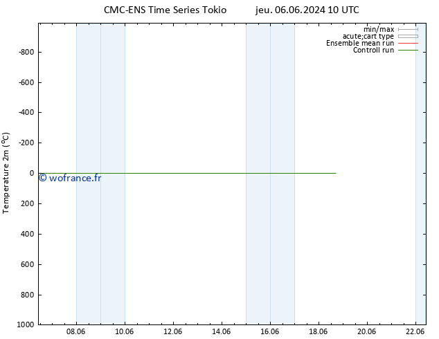 température (2m) CMC TS sam 08.06.2024 22 UTC