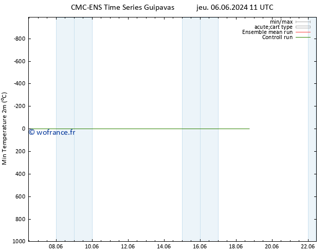 température 2m min CMC TS mar 18.06.2024 17 UTC