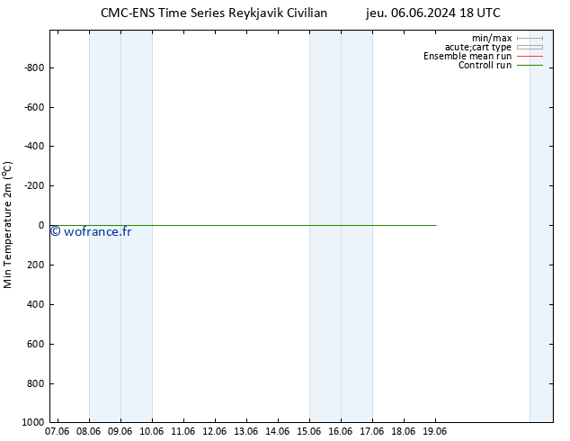 température 2m min CMC TS ven 14.06.2024 18 UTC