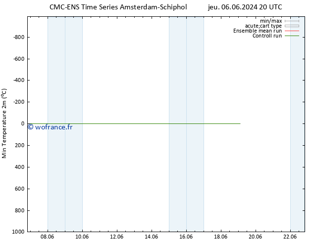 température 2m min CMC TS mer 19.06.2024 02 UTC