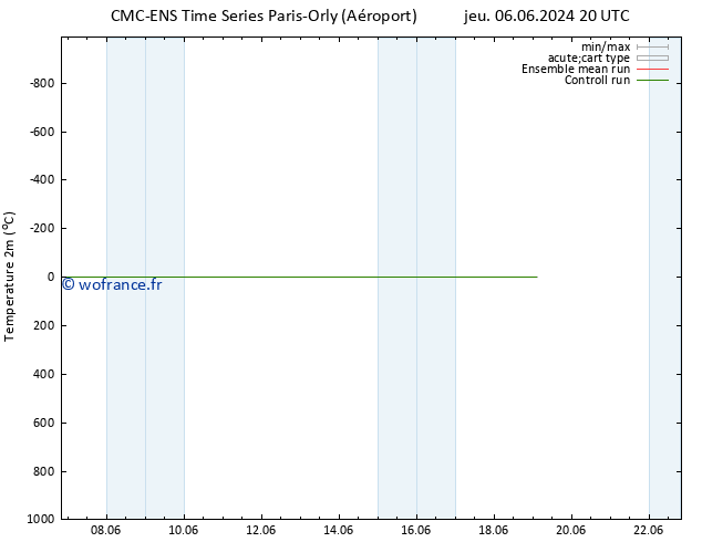 température (2m) CMC TS jeu 06.06.2024 20 UTC