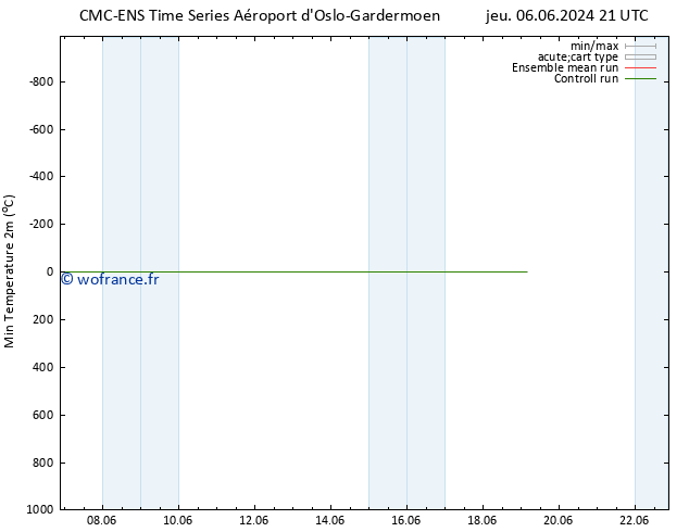 température 2m min CMC TS jeu 06.06.2024 21 UTC