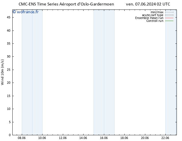 Vent 10 m CMC TS dim 09.06.2024 02 UTC