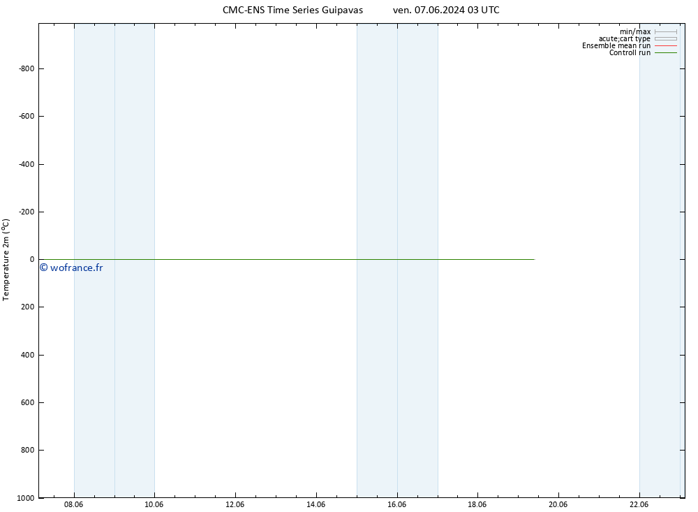 température (2m) CMC TS sam 15.06.2024 15 UTC