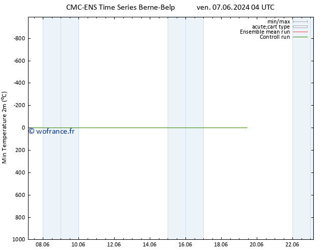 température 2m min CMC TS mer 12.06.2024 16 UTC