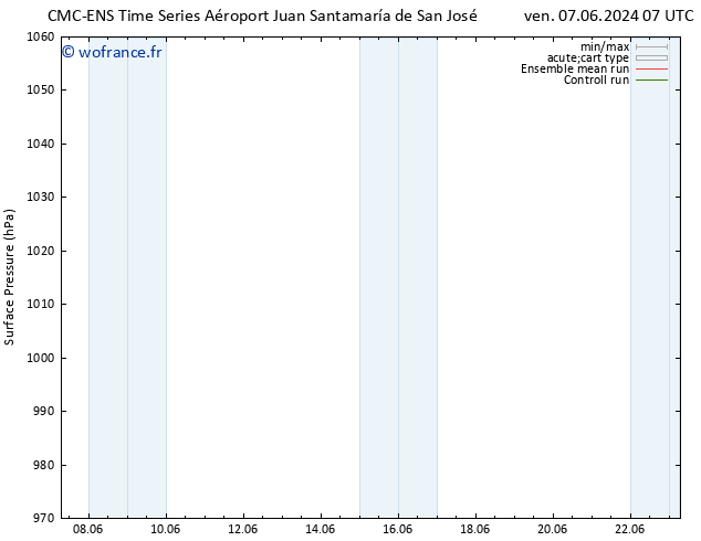 pression de l'air CMC TS sam 08.06.2024 01 UTC