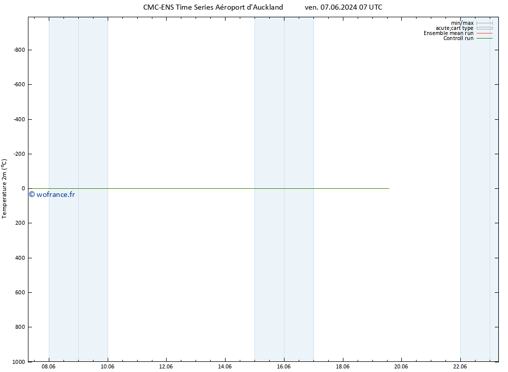 température (2m) CMC TS mar 11.06.2024 07 UTC