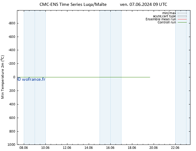 température 2m min CMC TS sam 15.06.2024 09 UTC